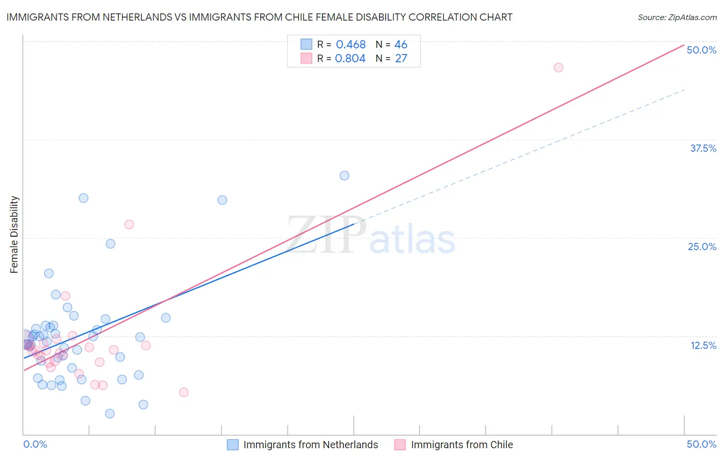 Immigrants from Netherlands vs Immigrants from Chile Female Disability