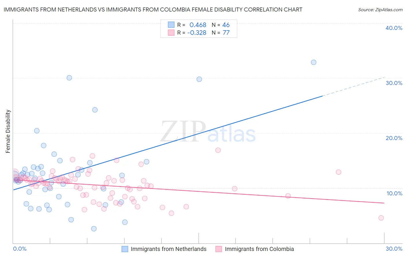 Immigrants from Netherlands vs Immigrants from Colombia Female Disability