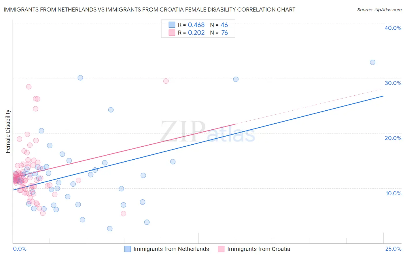 Immigrants from Netherlands vs Immigrants from Croatia Female Disability