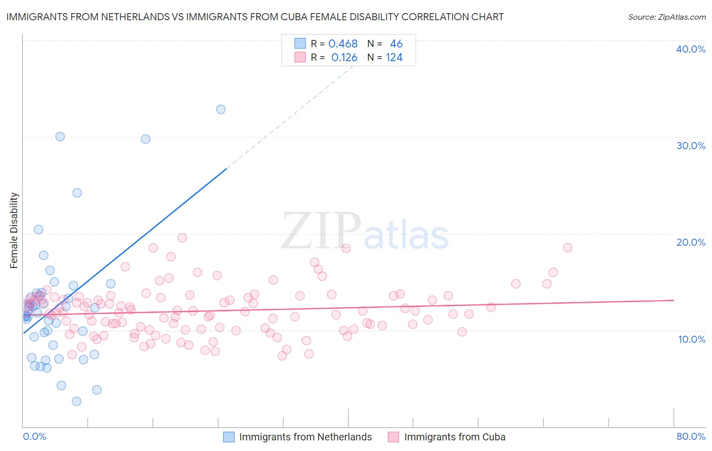 Immigrants from Netherlands vs Immigrants from Cuba Female Disability