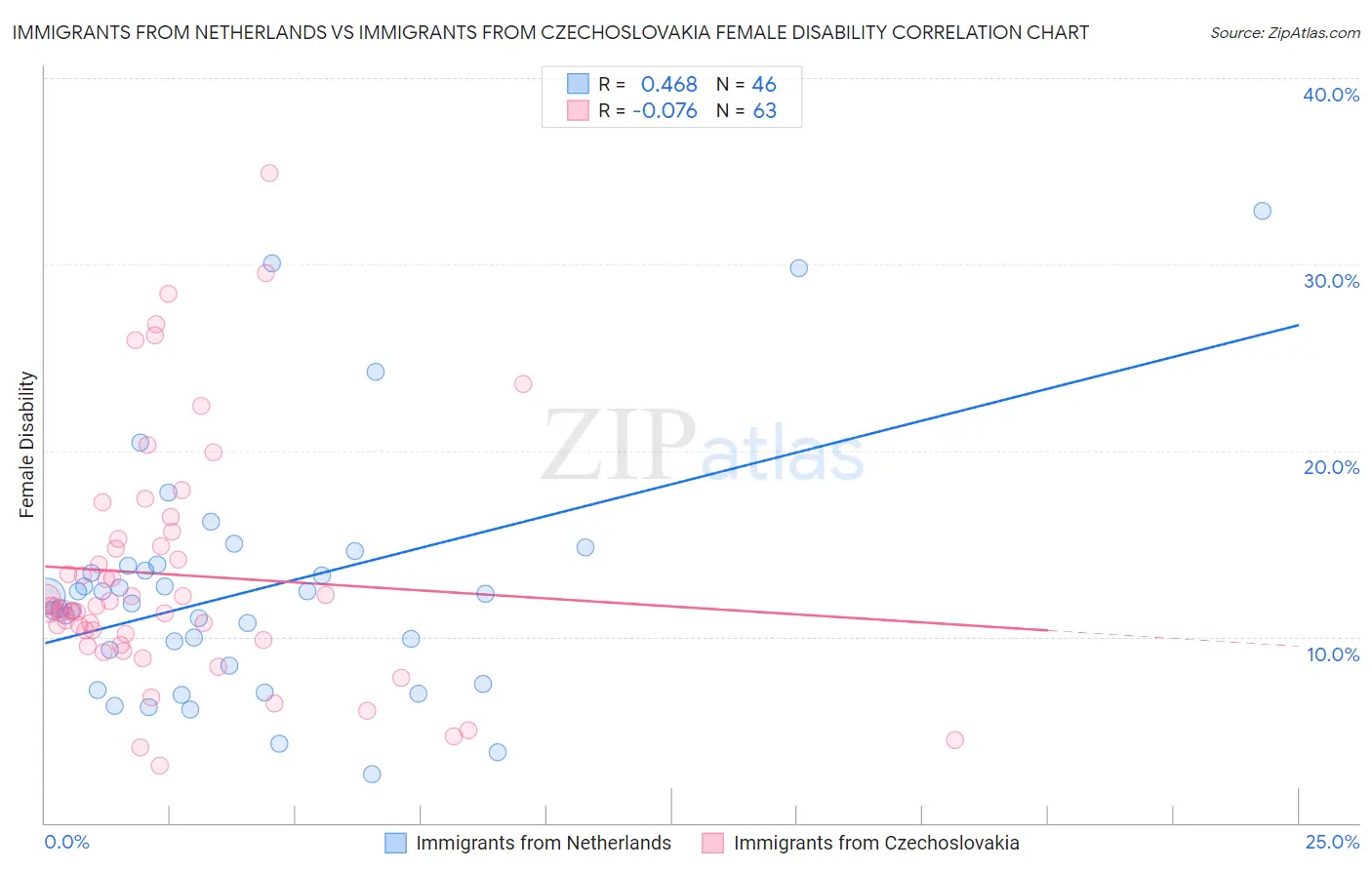 Immigrants from Netherlands vs Immigrants from Czechoslovakia Female Disability