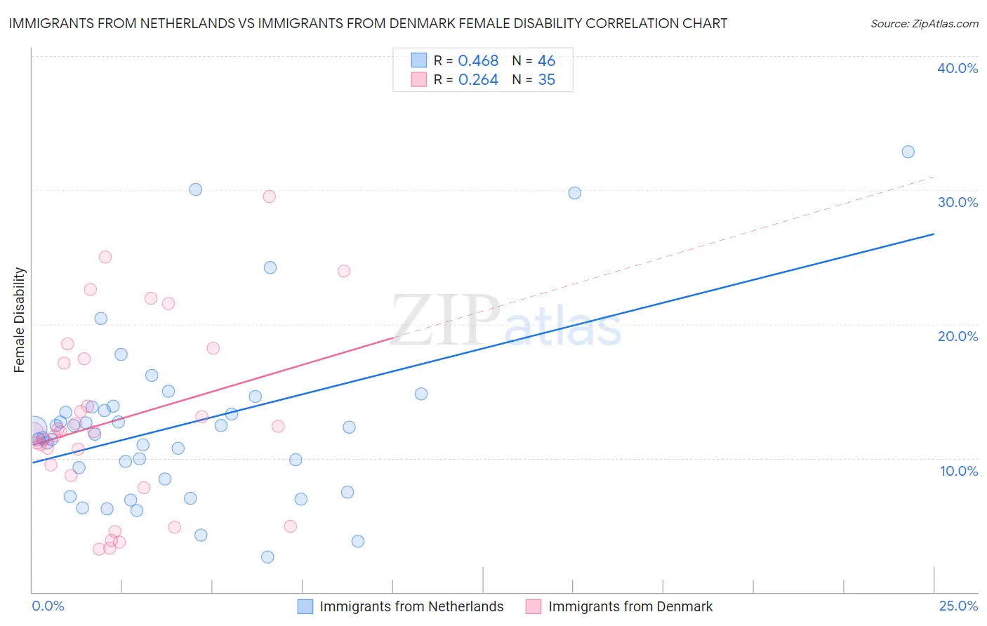 Immigrants from Netherlands vs Immigrants from Denmark Female Disability