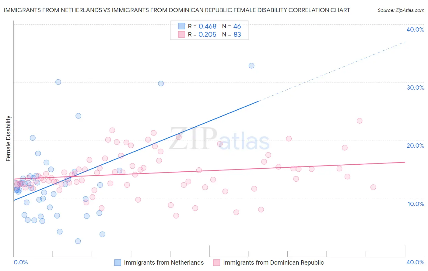 Immigrants from Netherlands vs Immigrants from Dominican Republic Female Disability