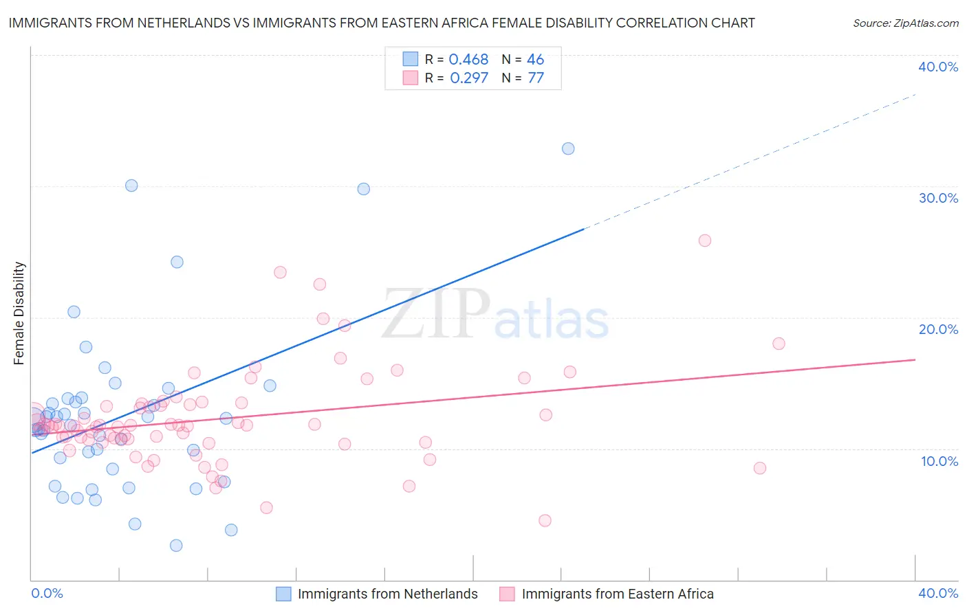 Immigrants from Netherlands vs Immigrants from Eastern Africa Female Disability