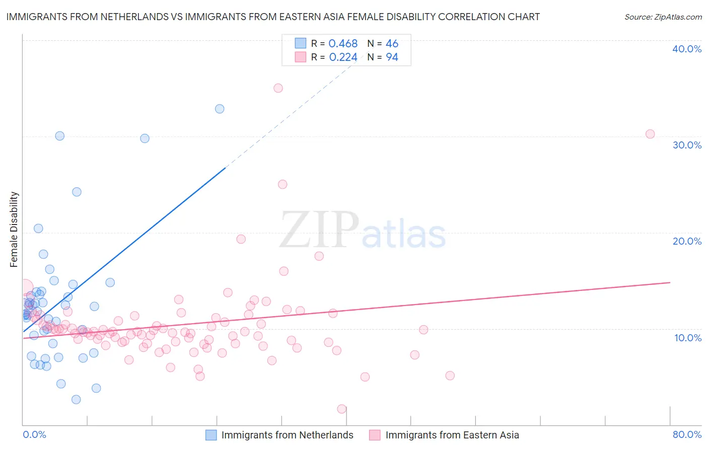 Immigrants from Netherlands vs Immigrants from Eastern Asia Female Disability