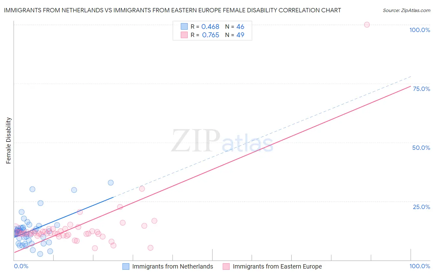 Immigrants from Netherlands vs Immigrants from Eastern Europe Female Disability