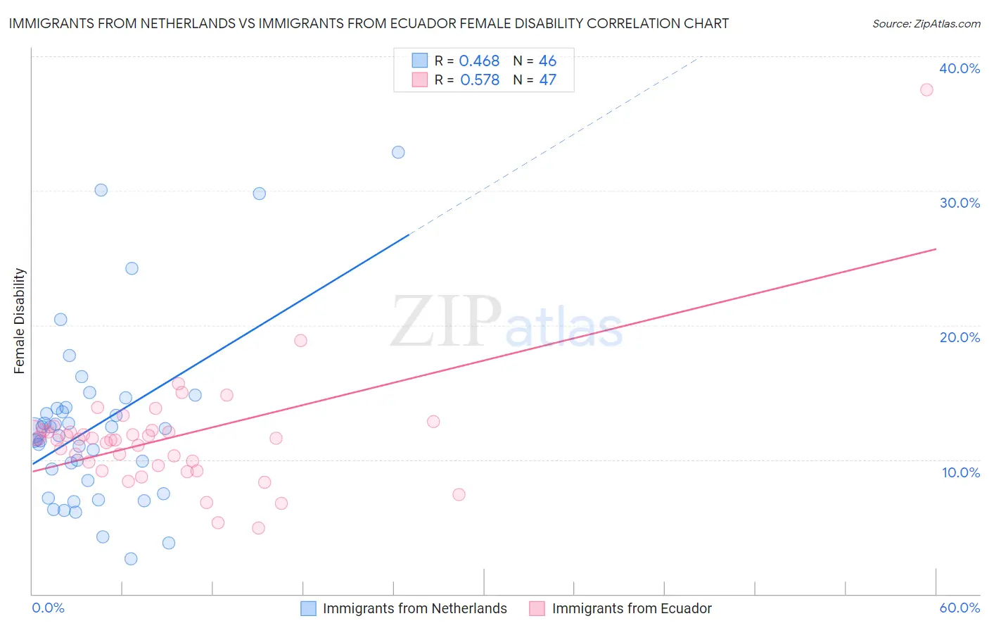 Immigrants from Netherlands vs Immigrants from Ecuador Female Disability