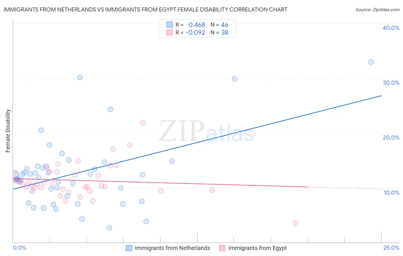 Immigrants from Netherlands vs Immigrants from Egypt Female Disability