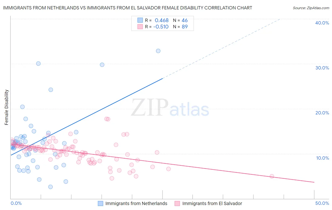 Immigrants from Netherlands vs Immigrants from El Salvador Female Disability