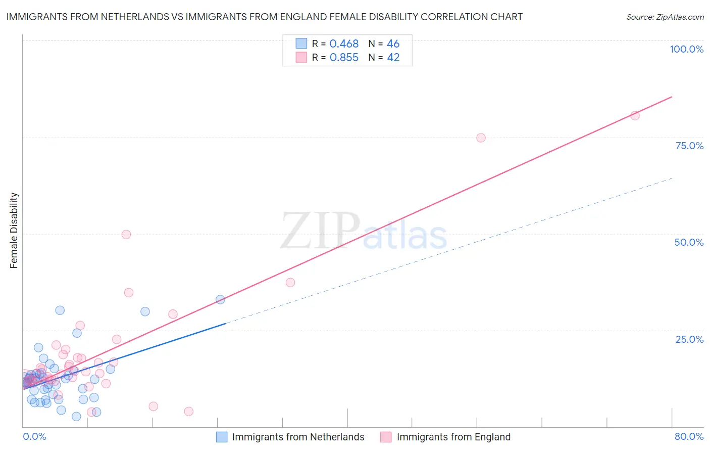 Immigrants from Netherlands vs Immigrants from England Female Disability