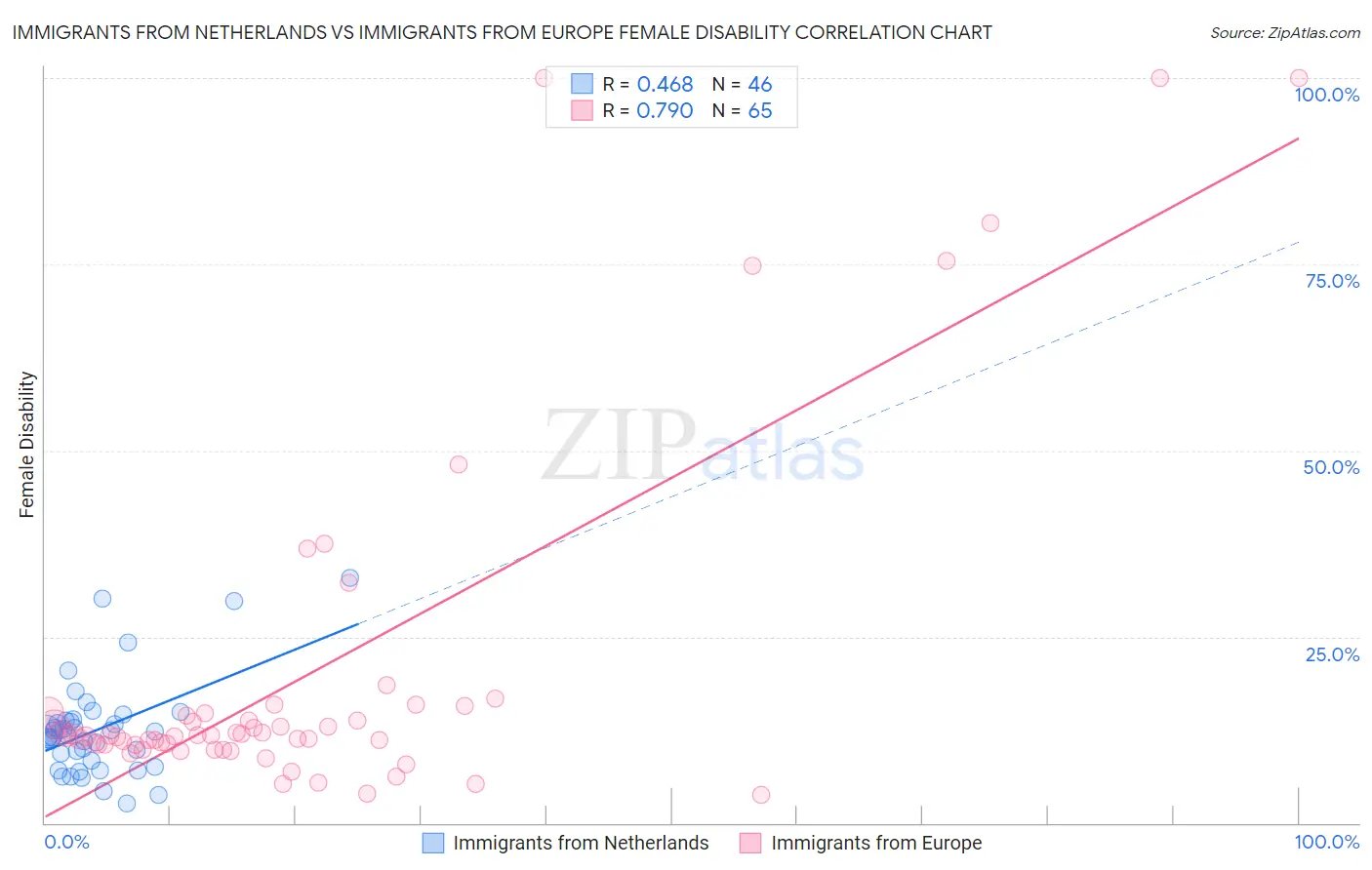 Immigrants from Netherlands vs Immigrants from Europe Female Disability
