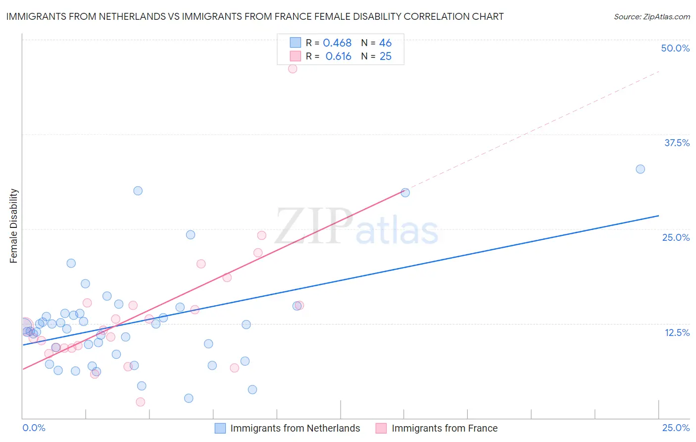 Immigrants from Netherlands vs Immigrants from France Female Disability