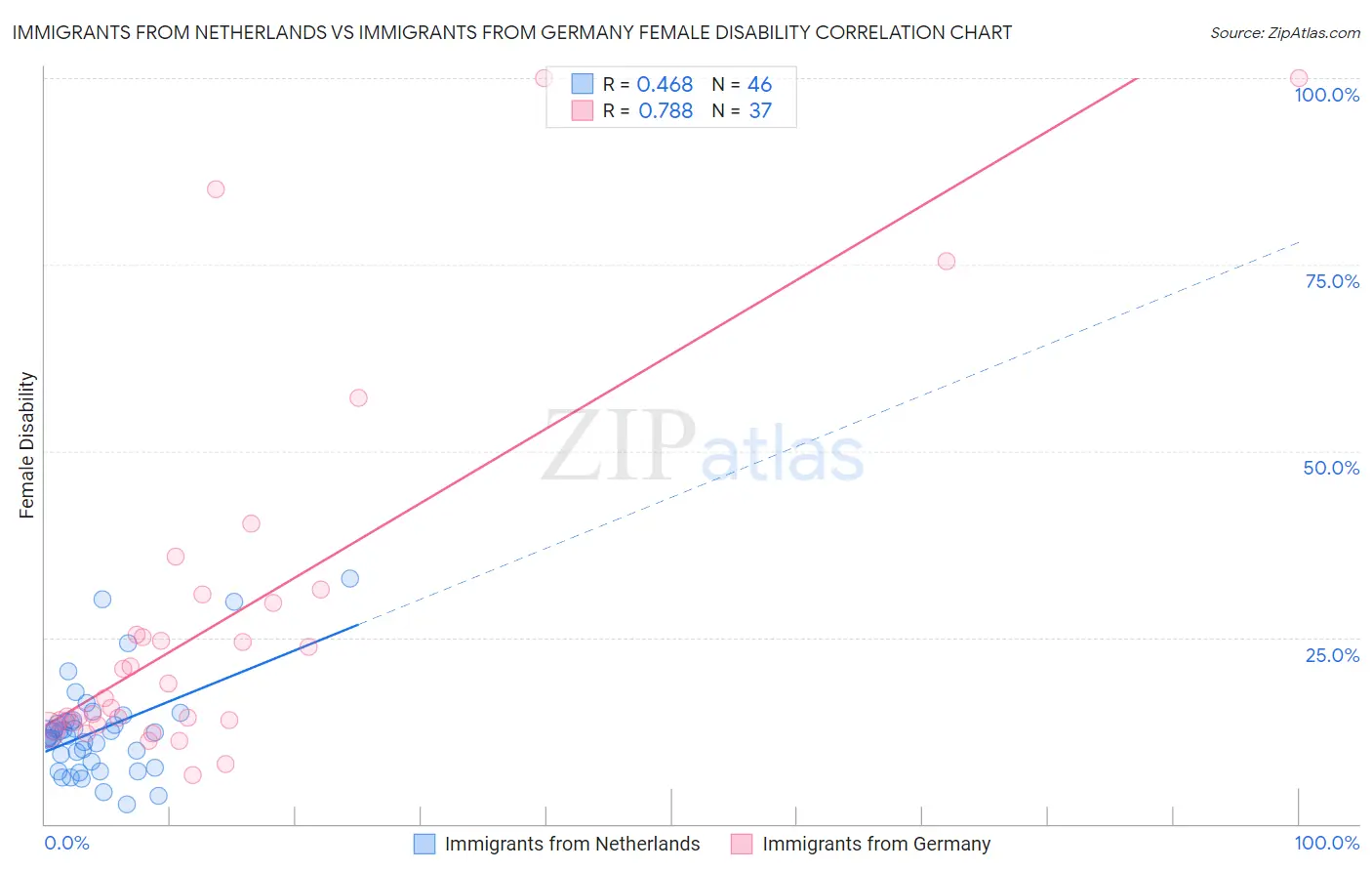 Immigrants from Netherlands vs Immigrants from Germany Female Disability