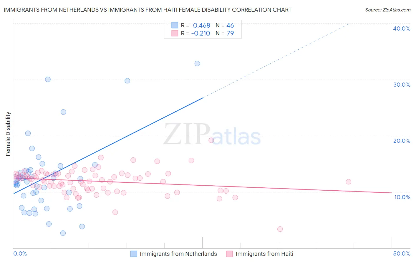 Immigrants from Netherlands vs Immigrants from Haiti Female Disability