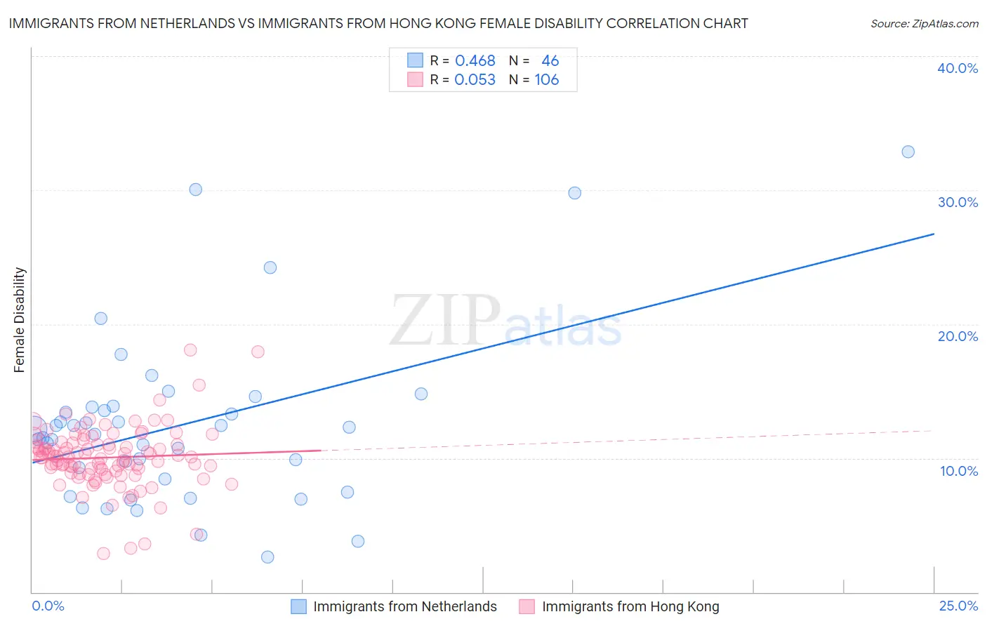 Immigrants from Netherlands vs Immigrants from Hong Kong Female Disability