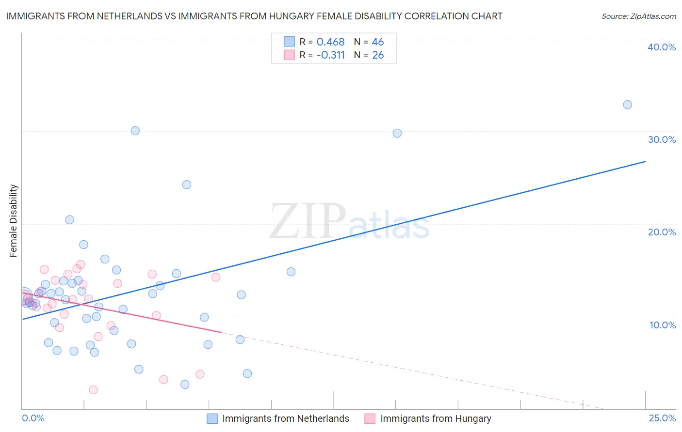 Immigrants from Netherlands vs Immigrants from Hungary Female Disability