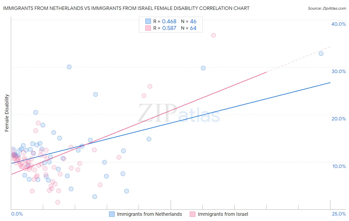 Immigrants from Netherlands vs Immigrants from Israel Female Disability