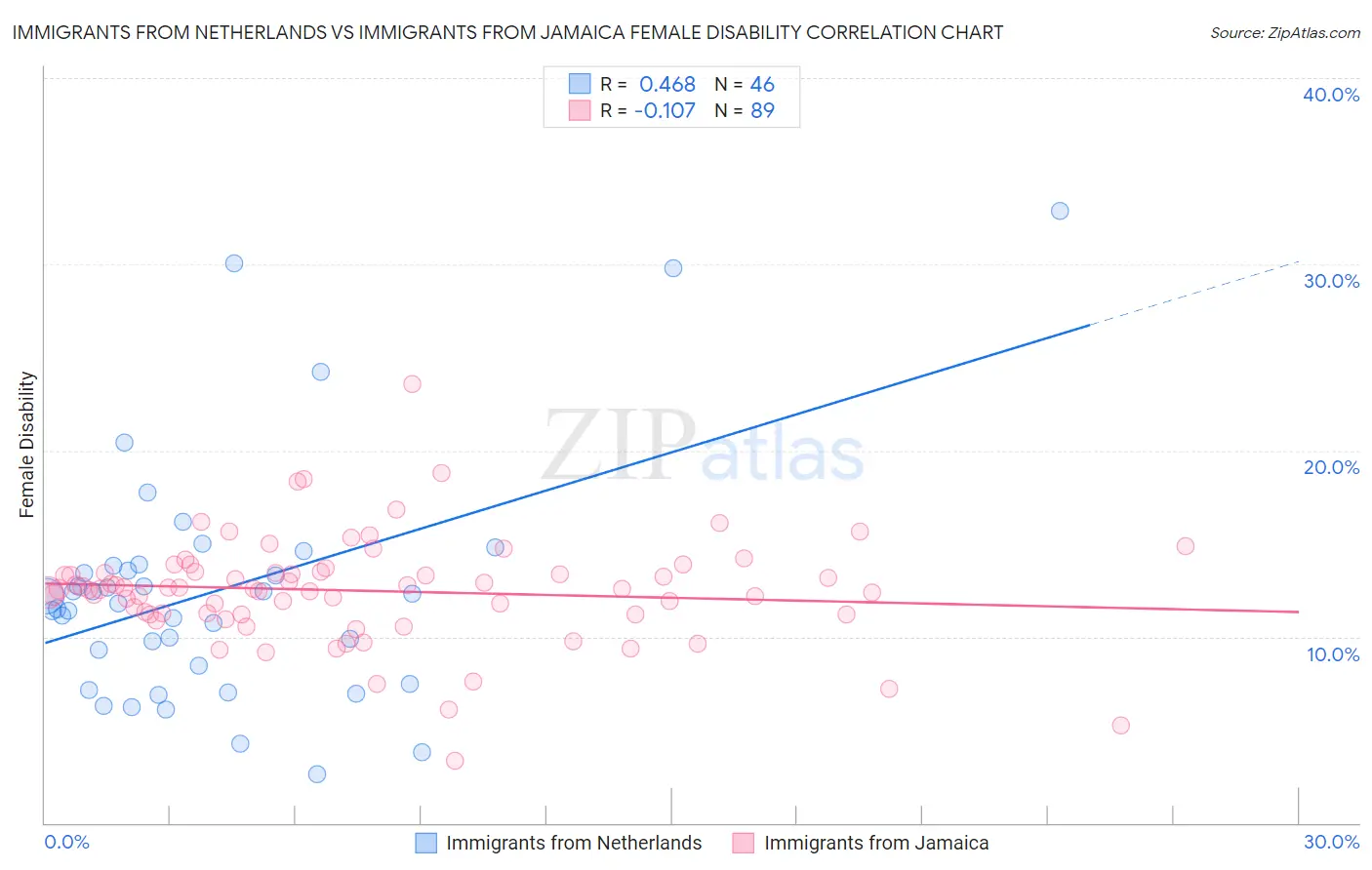 Immigrants from Netherlands vs Immigrants from Jamaica Female Disability