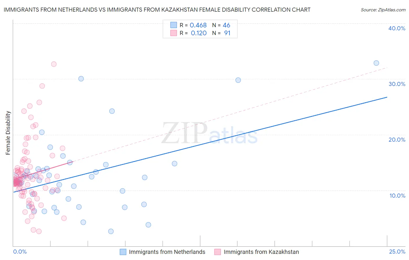 Immigrants from Netherlands vs Immigrants from Kazakhstan Female Disability