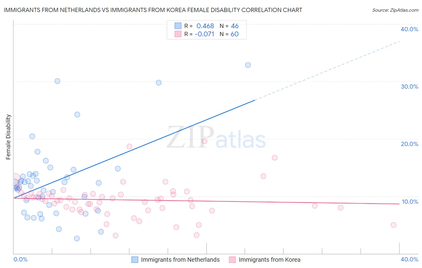 Immigrants from Netherlands vs Immigrants from Korea Female Disability