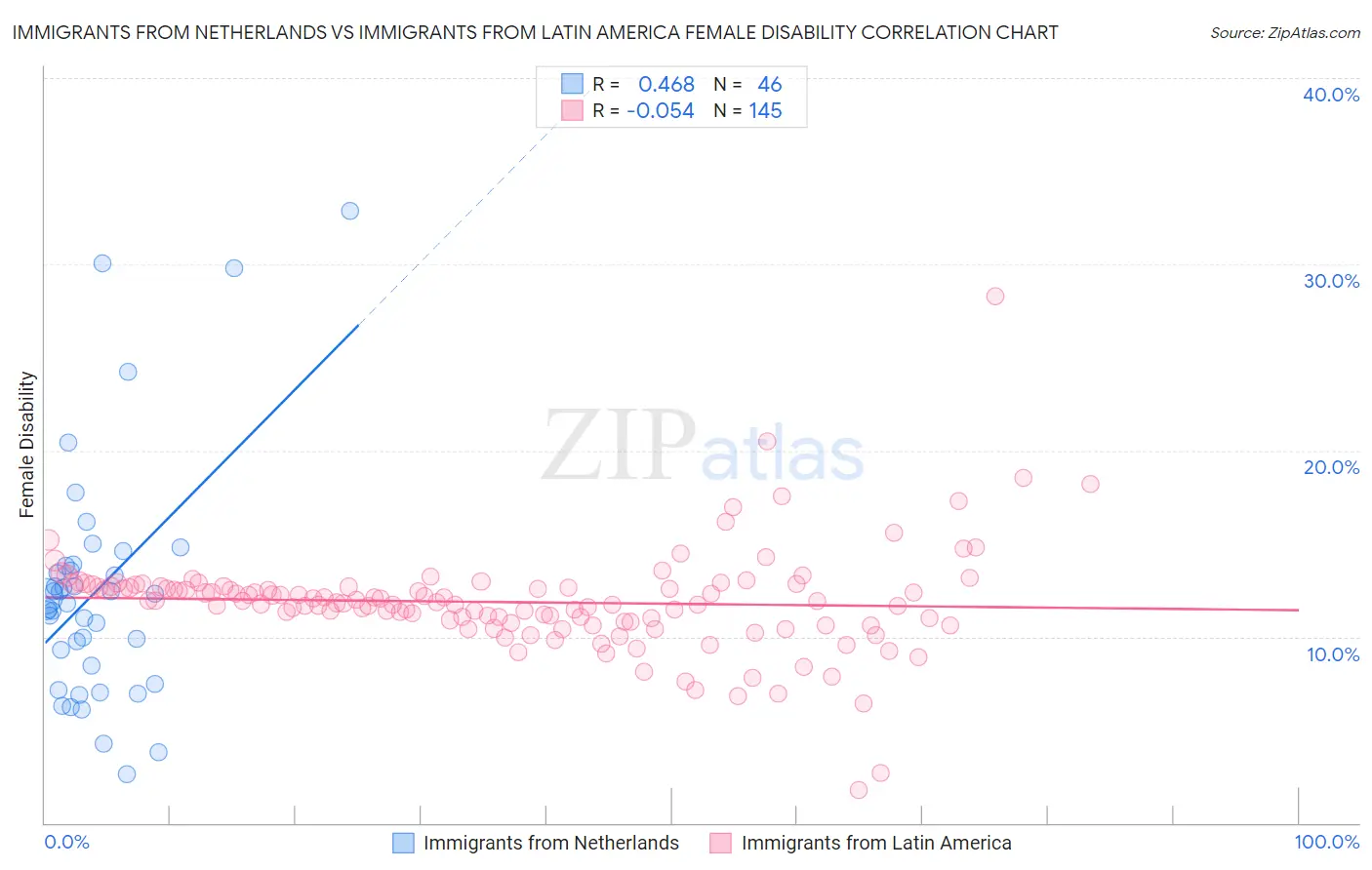 Immigrants from Netherlands vs Immigrants from Latin America Female Disability