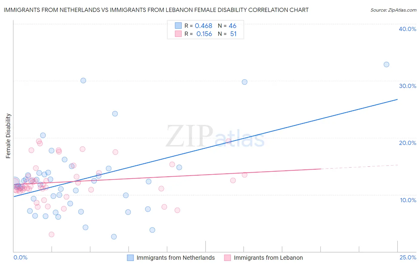 Immigrants from Netherlands vs Immigrants from Lebanon Female Disability