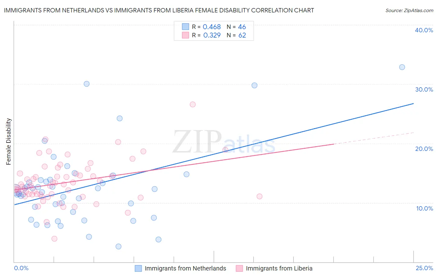 Immigrants from Netherlands vs Immigrants from Liberia Female Disability