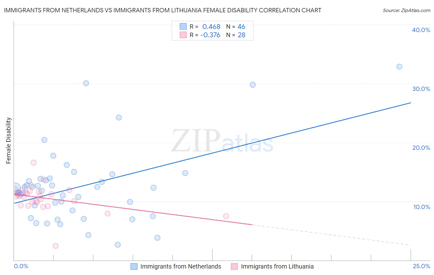 Immigrants from Netherlands vs Immigrants from Lithuania Female Disability