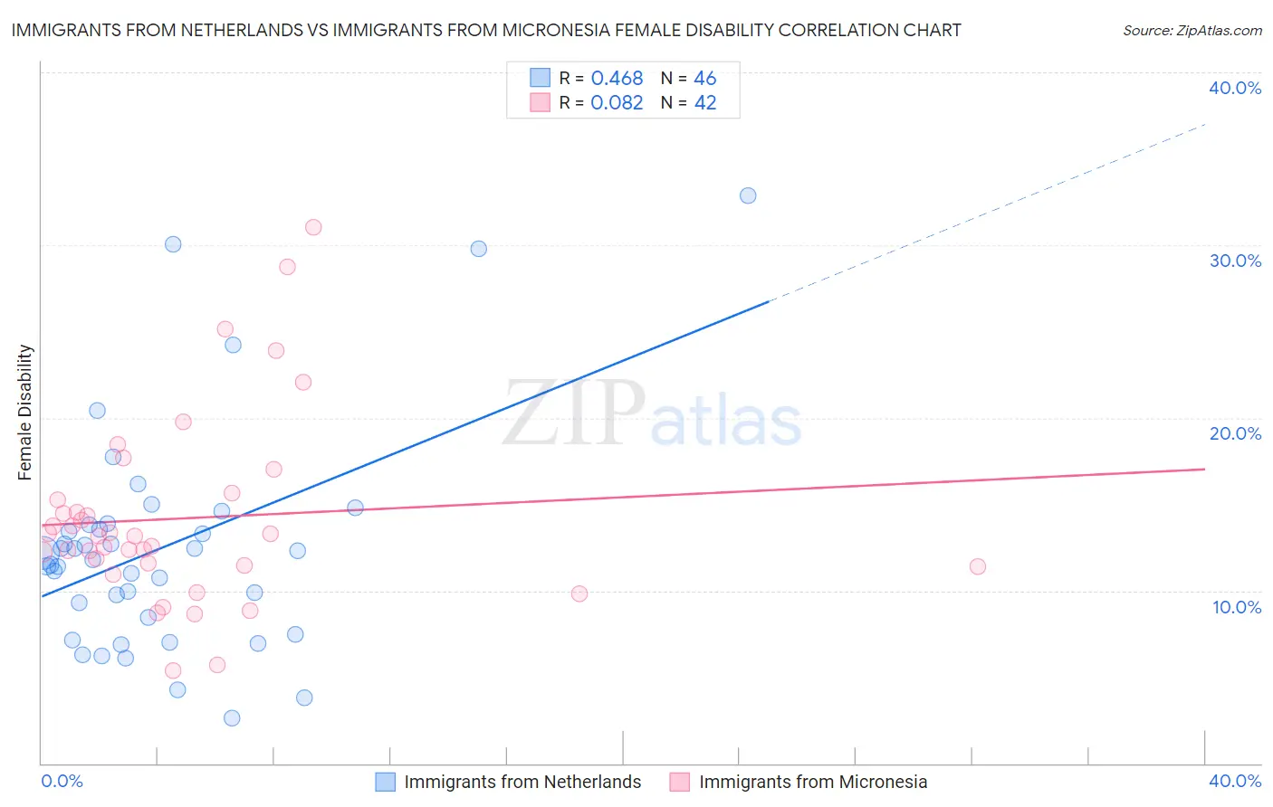 Immigrants from Netherlands vs Immigrants from Micronesia Female Disability