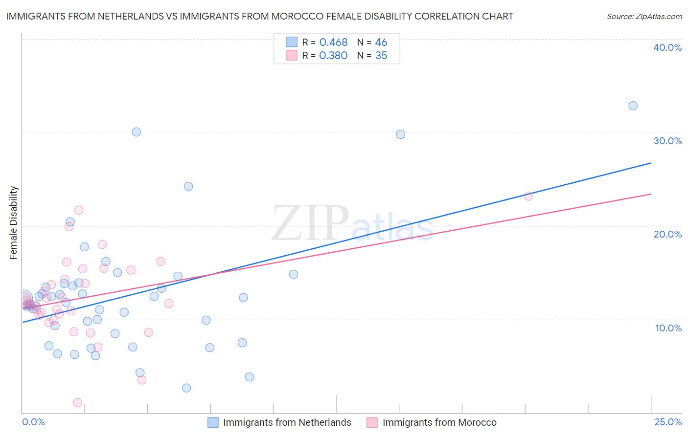 Immigrants from Netherlands vs Immigrants from Morocco Female Disability