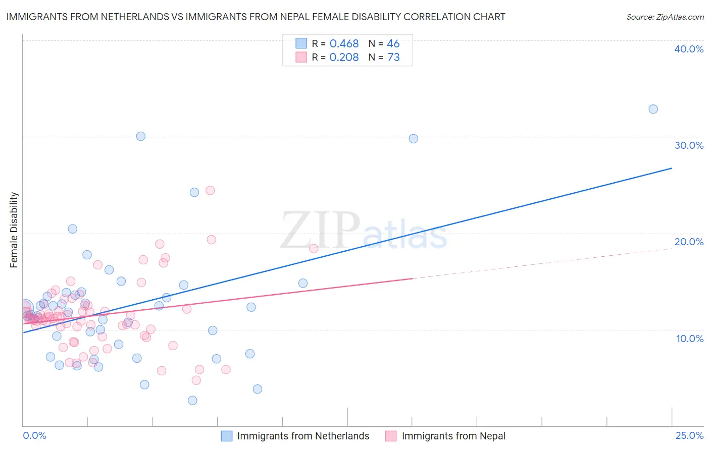Immigrants from Netherlands vs Immigrants from Nepal Female Disability