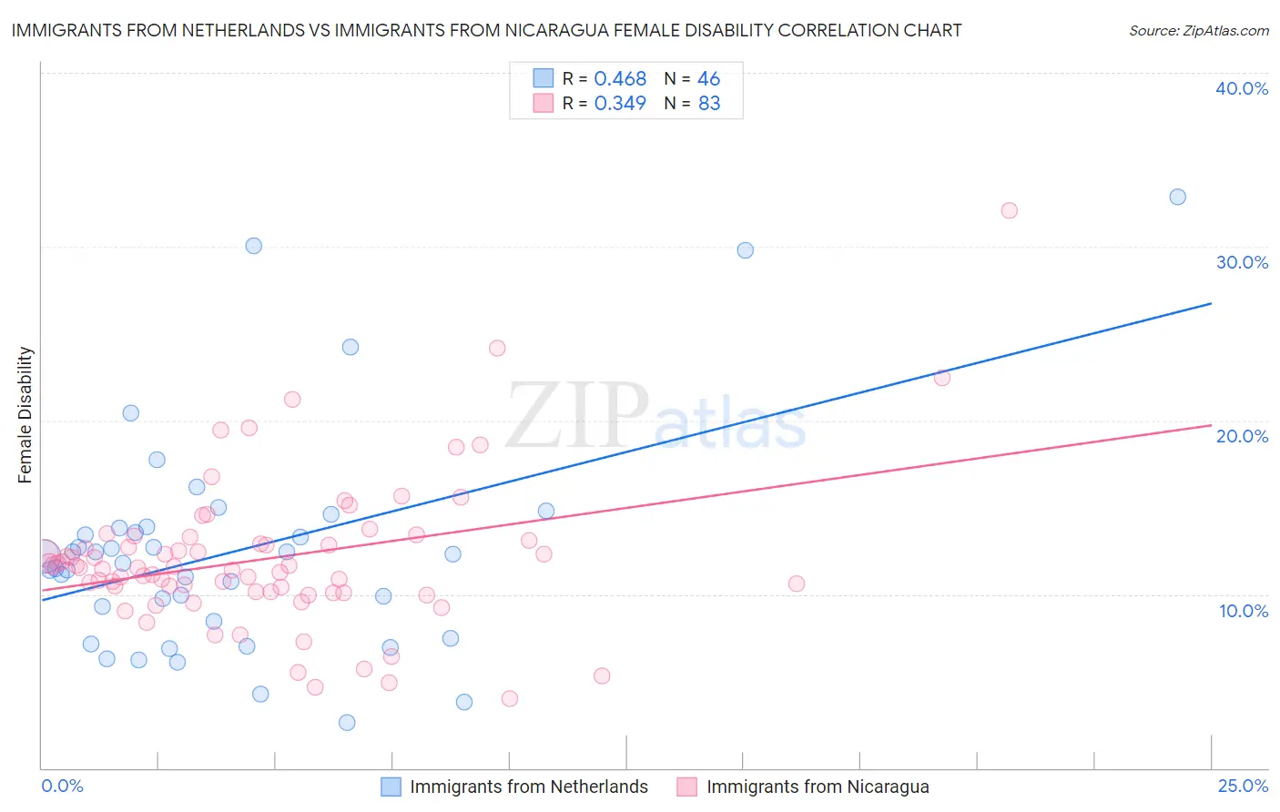 Immigrants from Netherlands vs Immigrants from Nicaragua Female Disability