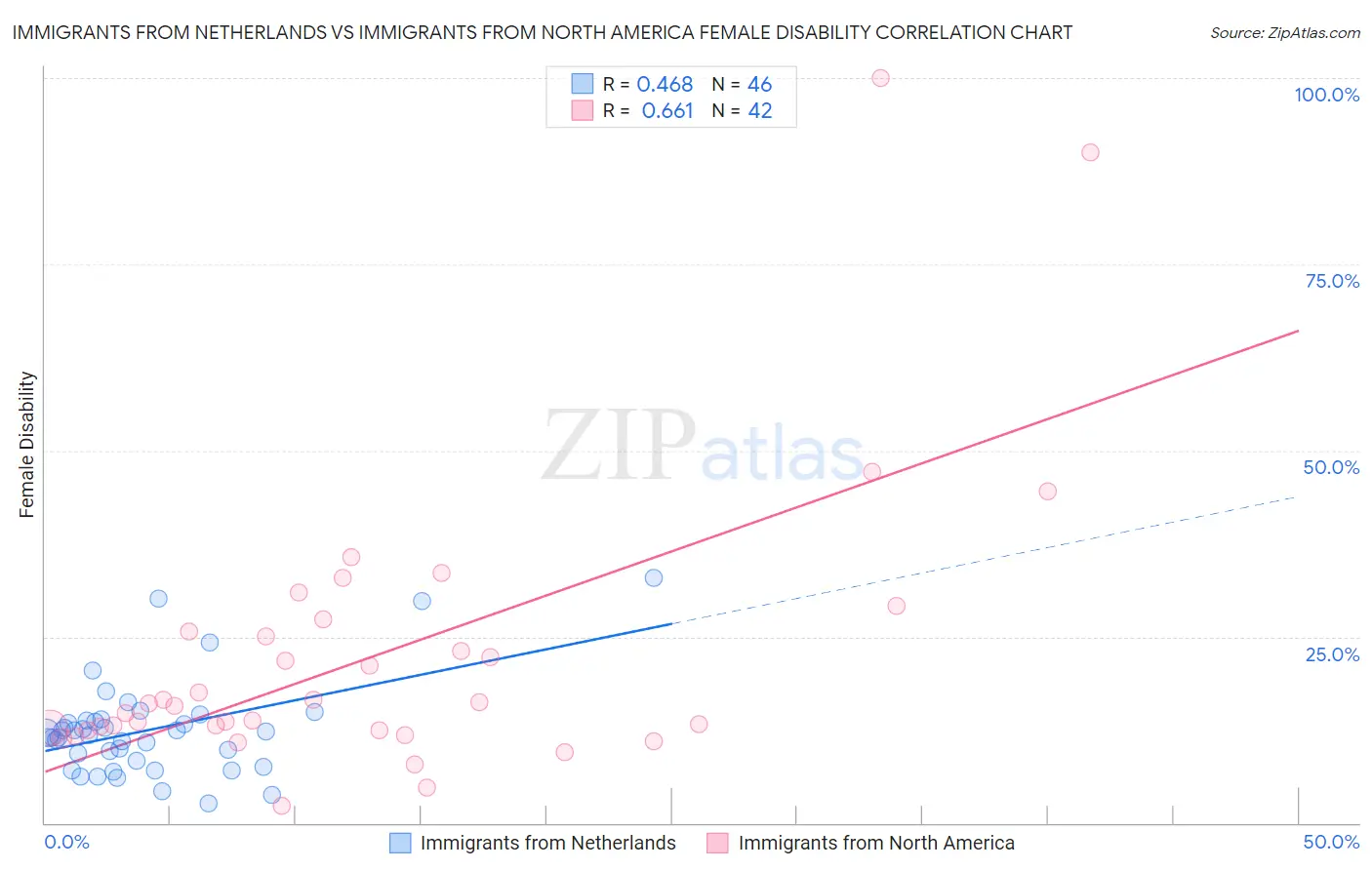 Immigrants from Netherlands vs Immigrants from North America Female Disability