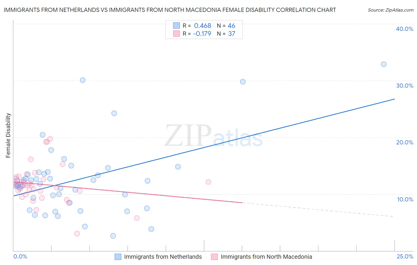 Immigrants from Netherlands vs Immigrants from North Macedonia Female Disability