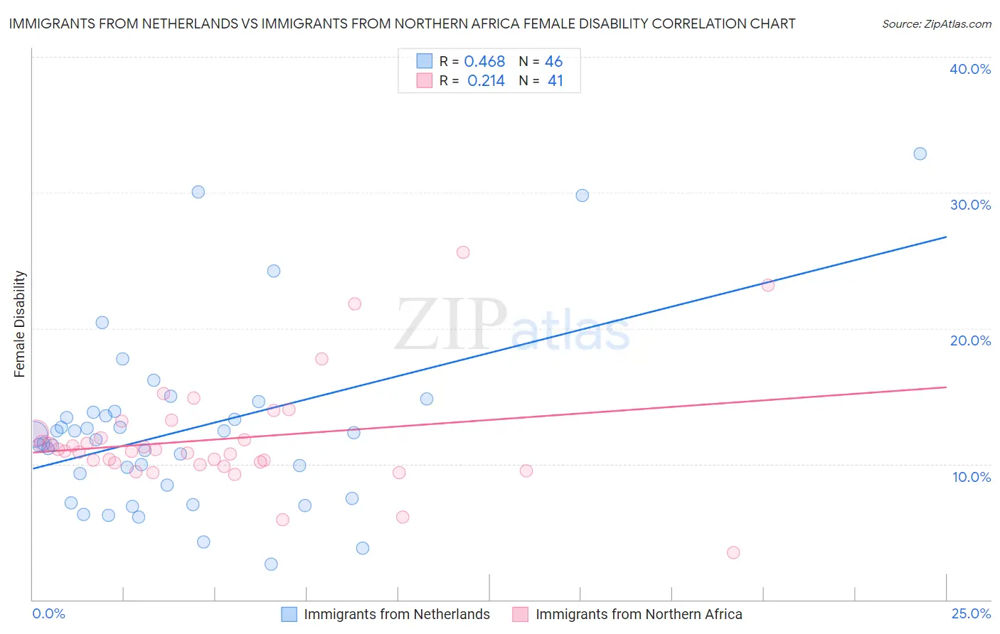 Immigrants from Netherlands vs Immigrants from Northern Africa Female Disability