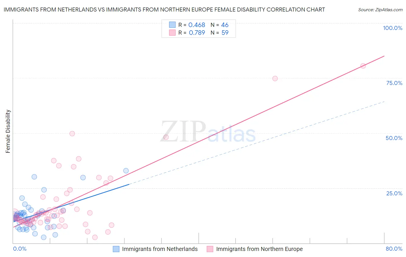Immigrants from Netherlands vs Immigrants from Northern Europe Female Disability