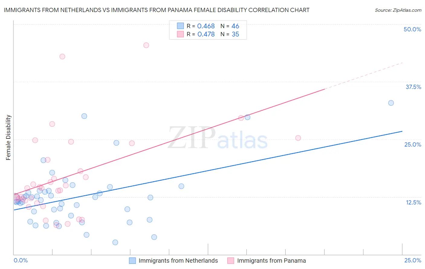 Immigrants from Netherlands vs Immigrants from Panama Female Disability