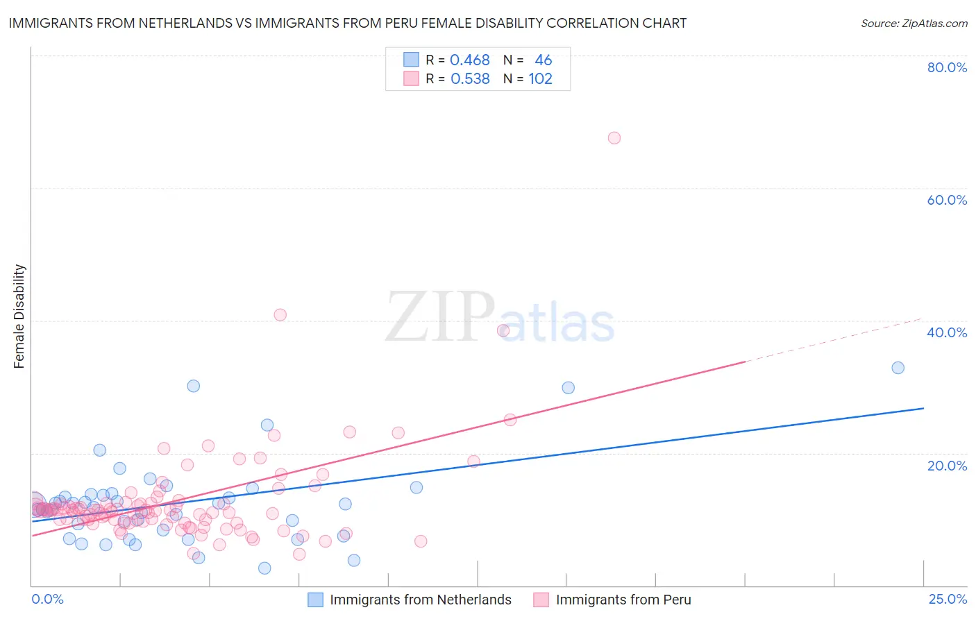 Immigrants from Netherlands vs Immigrants from Peru Female Disability