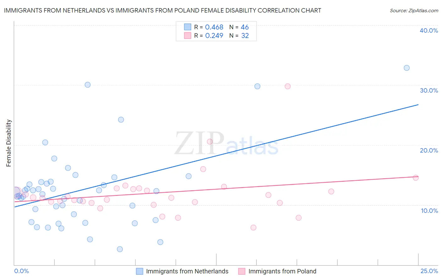 Immigrants from Netherlands vs Immigrants from Poland Female Disability