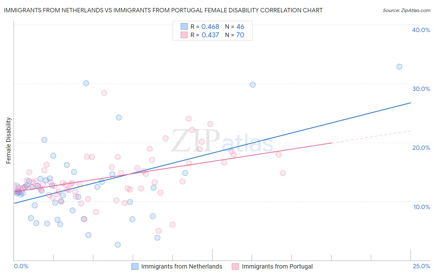 Immigrants from Netherlands vs Immigrants from Portugal Female Disability