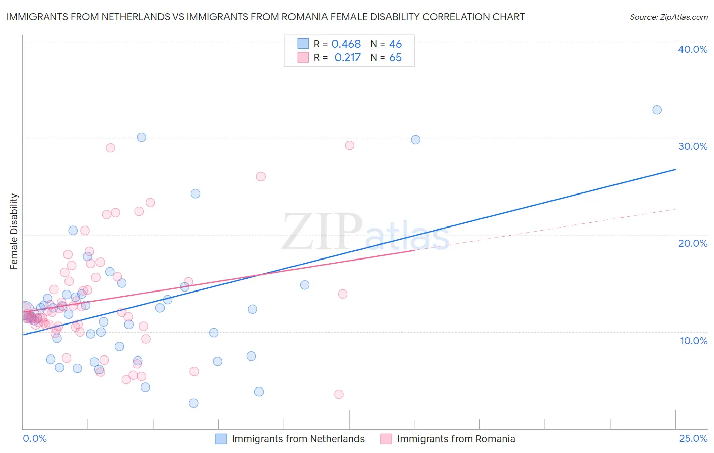 Immigrants from Netherlands vs Immigrants from Romania Female Disability