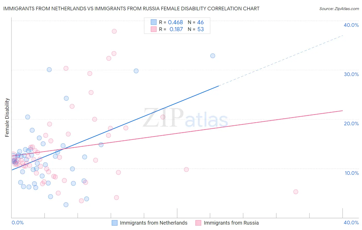 Immigrants from Netherlands vs Immigrants from Russia Female Disability