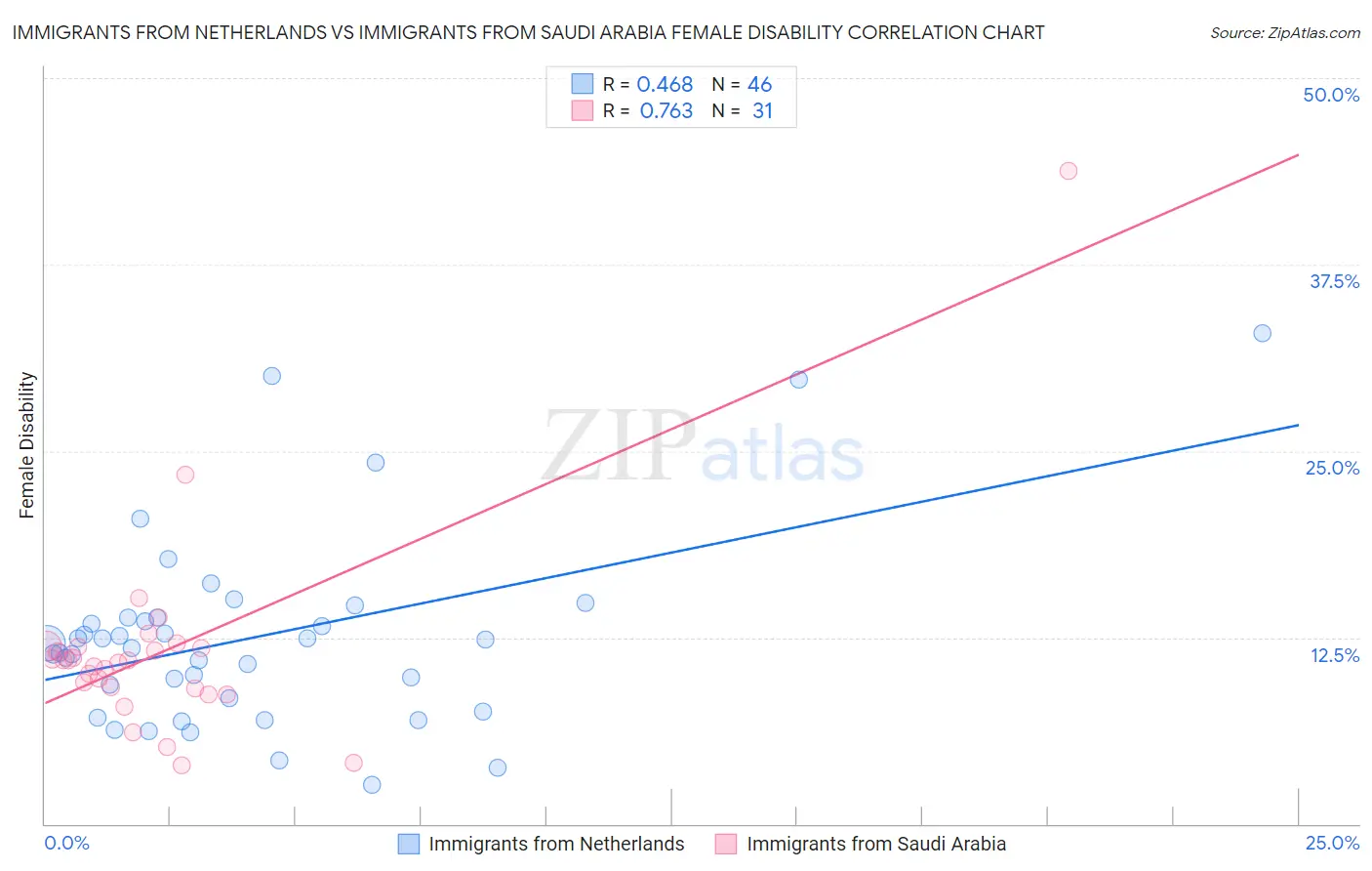 Immigrants from Netherlands vs Immigrants from Saudi Arabia Female Disability