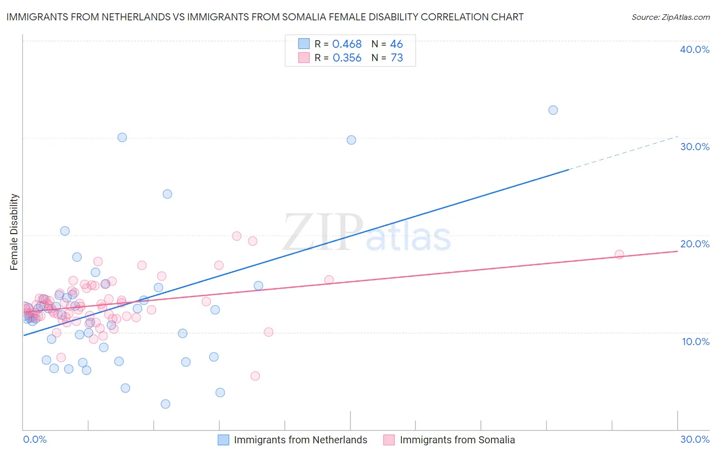 Immigrants from Netherlands vs Immigrants from Somalia Female Disability