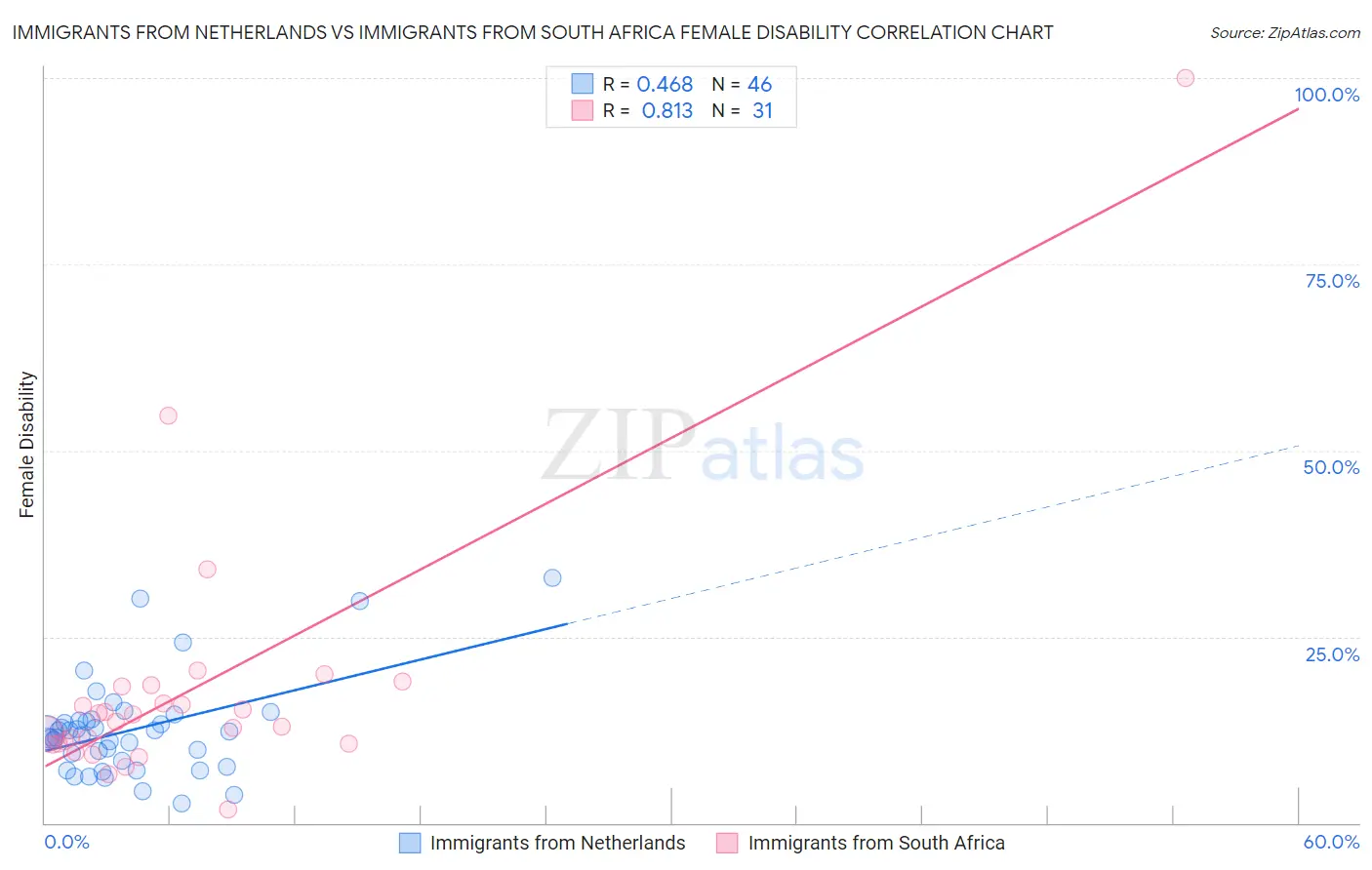 Immigrants from Netherlands vs Immigrants from South Africa Female Disability