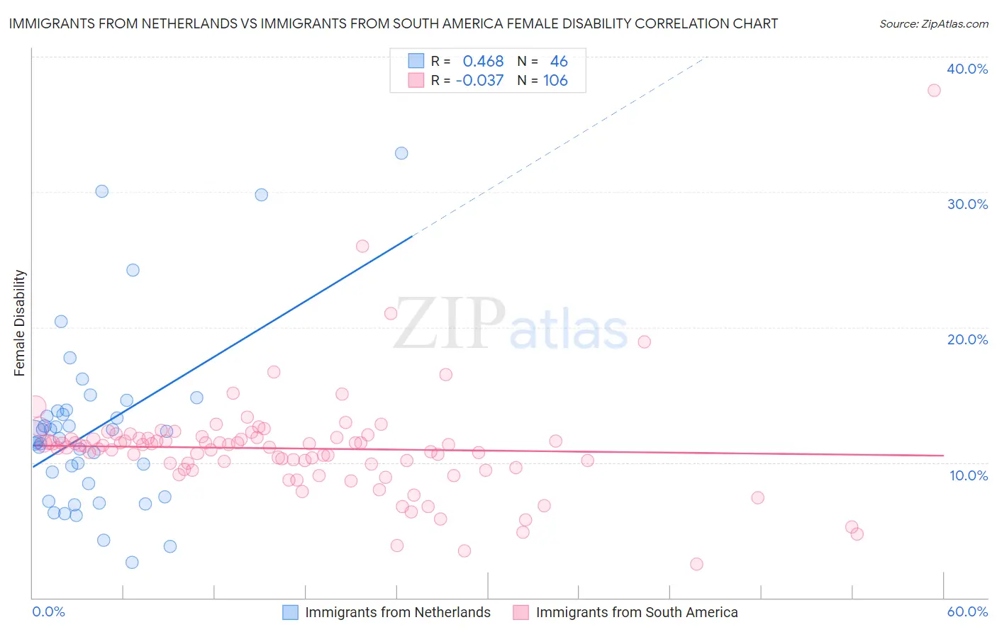 Immigrants from Netherlands vs Immigrants from South America Female Disability