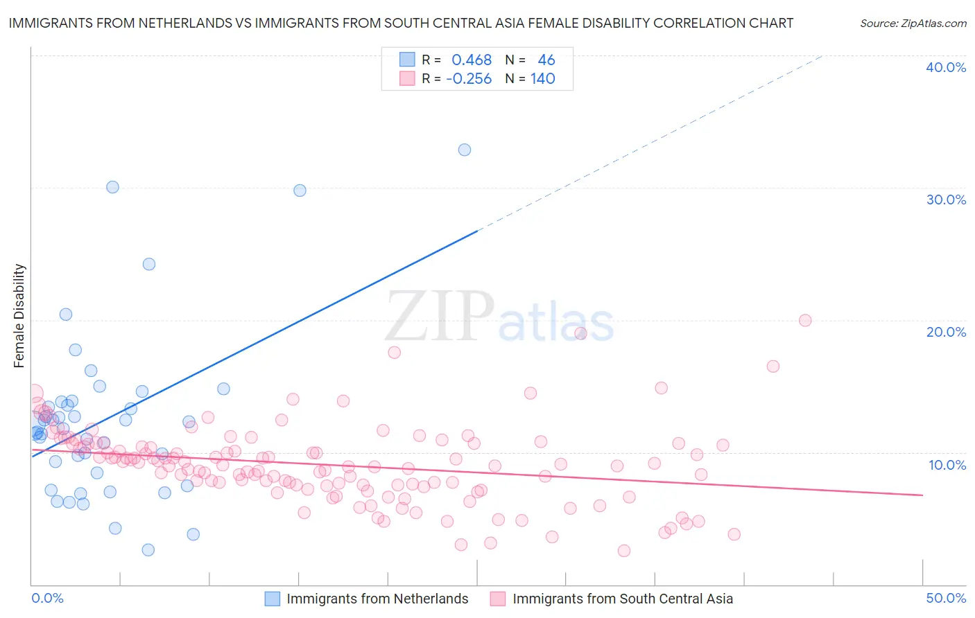 Immigrants from Netherlands vs Immigrants from South Central Asia Female Disability