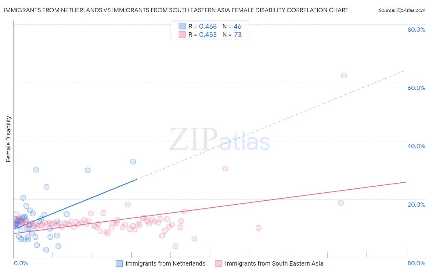Immigrants from Netherlands vs Immigrants from South Eastern Asia Female Disability