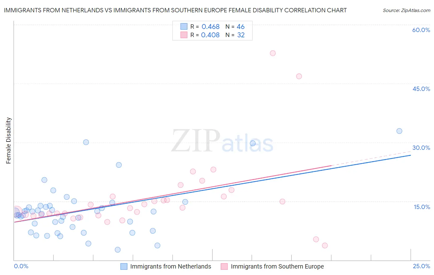 Immigrants from Netherlands vs Immigrants from Southern Europe Female Disability