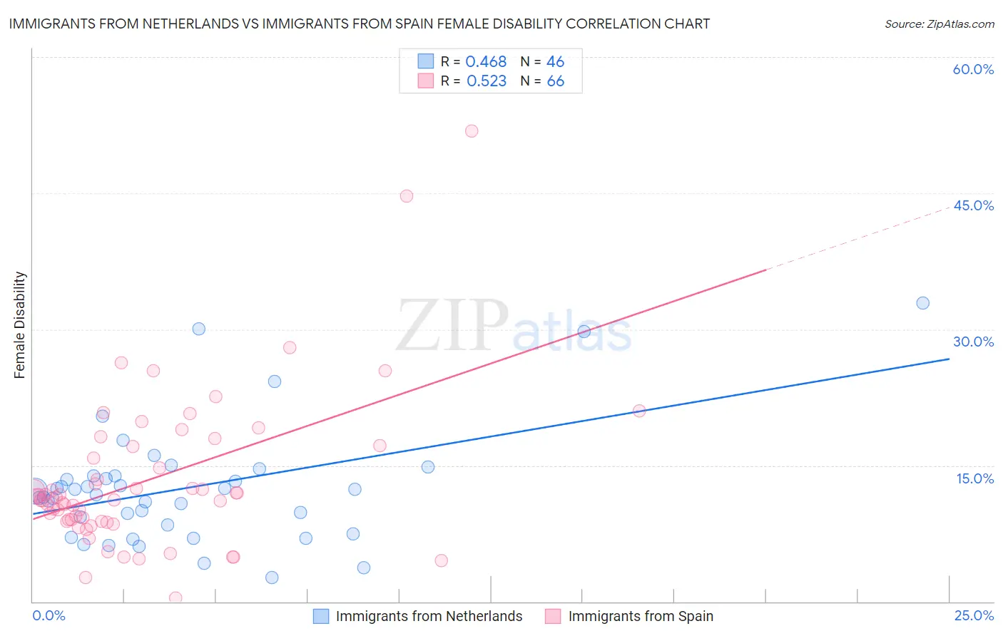 Immigrants from Netherlands vs Immigrants from Spain Female Disability